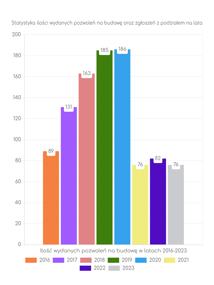 Zestawienie statystyk pozwoleń na budowę w gminie Kazimierza Wielka
